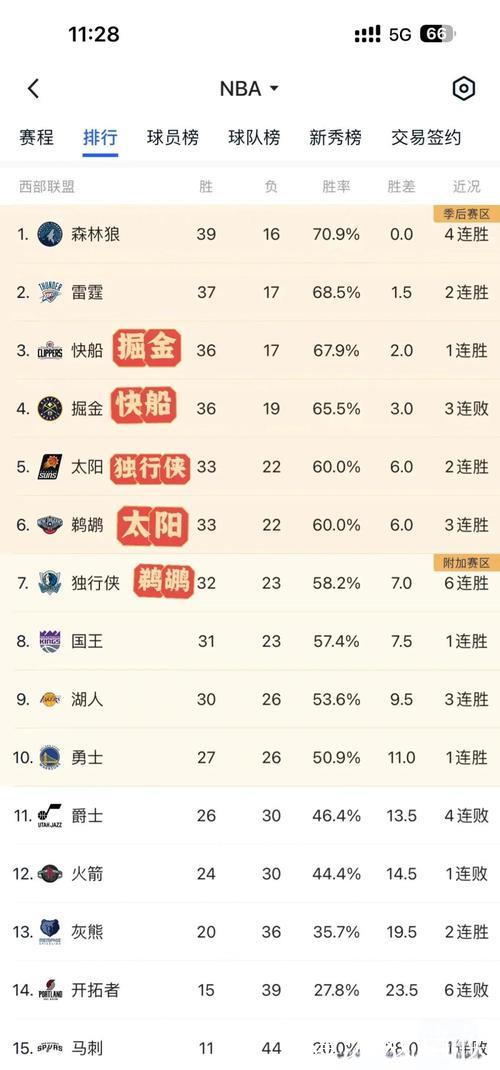 2026年西部季后赛或将成为历史最激动人心的一战